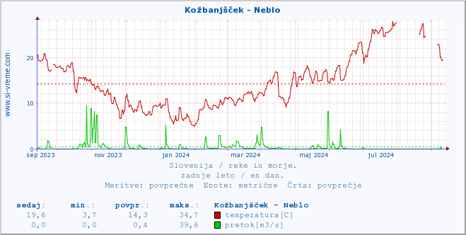 POVPREČJE :: Kožbanjšček - Neblo :: temperatura | pretok | višina :: zadnje leto / en dan.