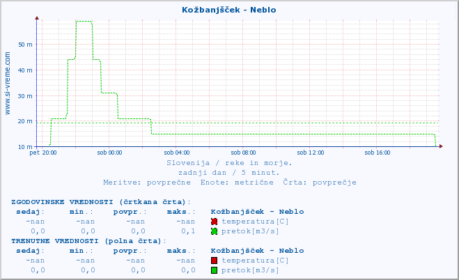 POVPREČJE :: Kožbanjšček - Neblo :: temperatura | pretok | višina :: zadnji dan / 5 minut.