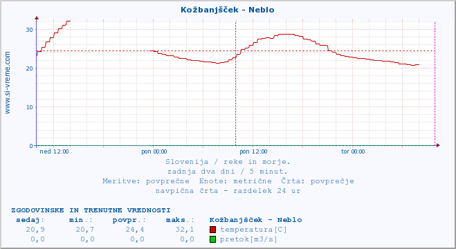 POVPREČJE :: Kožbanjšček - Neblo :: temperatura | pretok | višina :: zadnja dva dni / 5 minut.