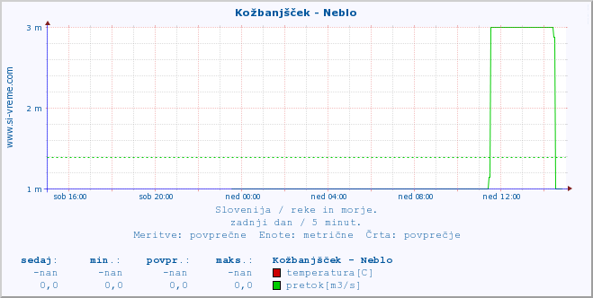 POVPREČJE :: Kožbanjšček - Neblo :: temperatura | pretok | višina :: zadnji dan / 5 minut.