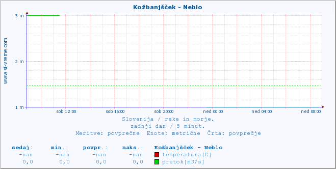 POVPREČJE :: Kožbanjšček - Neblo :: temperatura | pretok | višina :: zadnji dan / 5 minut.