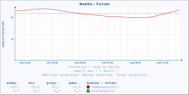 POVPREČJE :: Nadiža - Potoki :: temperatura | pretok | višina :: zadnji dan / 5 minut.