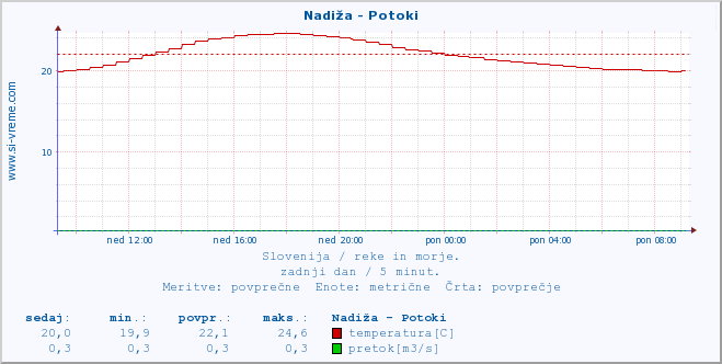 POVPREČJE :: Nadiža - Potoki :: temperatura | pretok | višina :: zadnji dan / 5 minut.