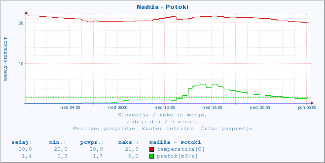 POVPREČJE :: Nadiža - Potoki :: temperatura | pretok | višina :: zadnji dan / 5 minut.