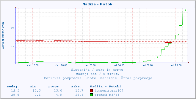 POVPREČJE :: Nadiža - Potoki :: temperatura | pretok | višina :: zadnji dan / 5 minut.