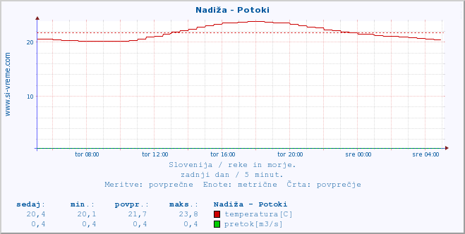 POVPREČJE :: Nadiža - Potoki :: temperatura | pretok | višina :: zadnji dan / 5 minut.