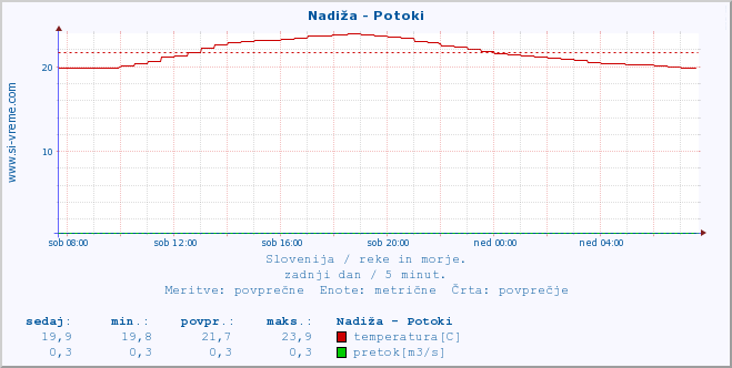 POVPREČJE :: Nadiža - Potoki :: temperatura | pretok | višina :: zadnji dan / 5 minut.