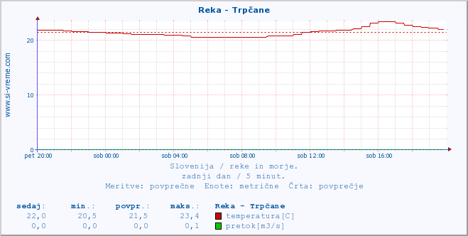 POVPREČJE :: Reka - Trpčane :: temperatura | pretok | višina :: zadnji dan / 5 minut.