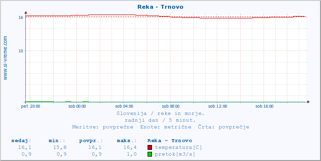 POVPREČJE :: Reka - Trnovo :: temperatura | pretok | višina :: zadnji dan / 5 minut.