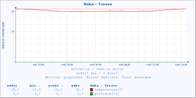 POVPREČJE :: Reka - Trnovo :: temperatura | pretok | višina :: zadnji dan / 5 minut.