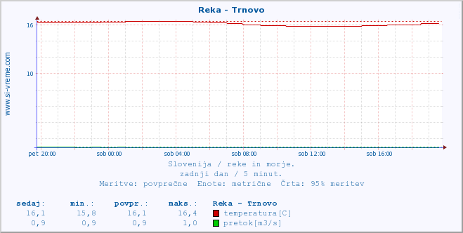 POVPREČJE :: Reka - Trnovo :: temperatura | pretok | višina :: zadnji dan / 5 minut.