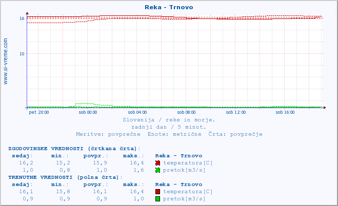 POVPREČJE :: Reka - Trnovo :: temperatura | pretok | višina :: zadnji dan / 5 minut.