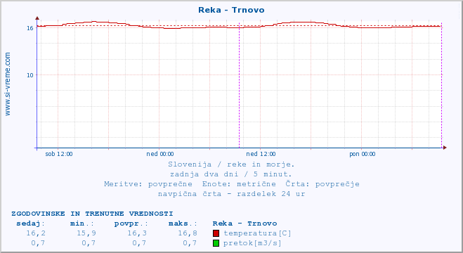 POVPREČJE :: Reka - Trnovo :: temperatura | pretok | višina :: zadnja dva dni / 5 minut.