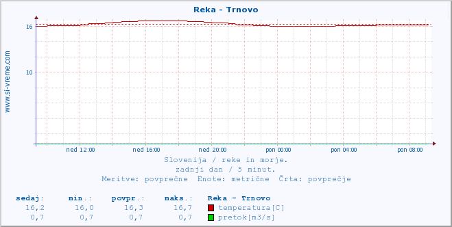 POVPREČJE :: Reka - Trnovo :: temperatura | pretok | višina :: zadnji dan / 5 minut.