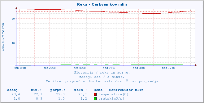 POVPREČJE :: Reka - Cerkvenikov mlin :: temperatura | pretok | višina :: zadnji dan / 5 minut.