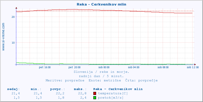 POVPREČJE :: Reka - Cerkvenikov mlin :: temperatura | pretok | višina :: zadnji dan / 5 minut.