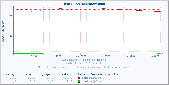 POVPREČJE :: Reka - Cerkvenikov mlin :: temperatura | pretok | višina :: zadnji dan / 5 minut.