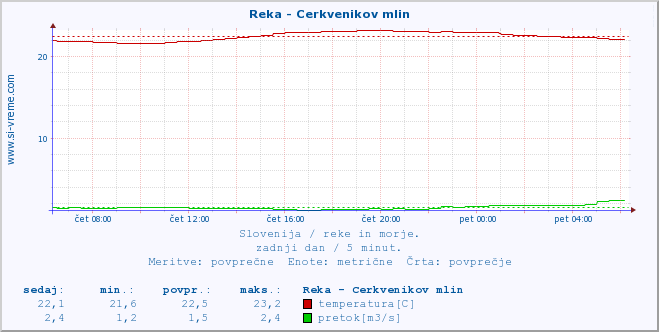 POVPREČJE :: Reka - Cerkvenikov mlin :: temperatura | pretok | višina :: zadnji dan / 5 minut.