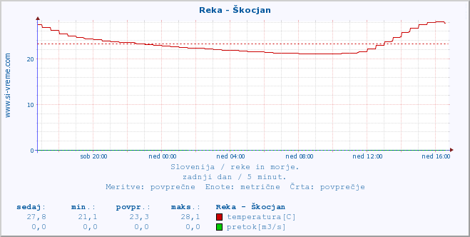 POVPREČJE :: Reka - Škocjan :: temperatura | pretok | višina :: zadnji dan / 5 minut.