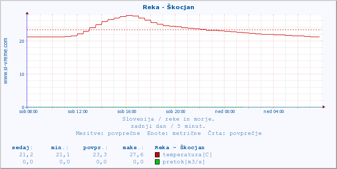 POVPREČJE :: Reka - Škocjan :: temperatura | pretok | višina :: zadnji dan / 5 minut.