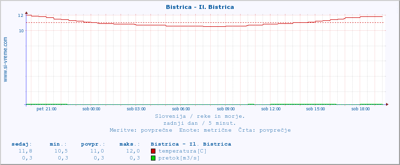 POVPREČJE :: Bistrica - Il. Bistrica :: temperatura | pretok | višina :: zadnji dan / 5 minut.