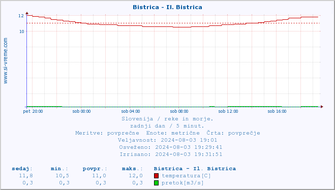 POVPREČJE :: Bistrica - Il. Bistrica :: temperatura | pretok | višina :: zadnji dan / 5 minut.