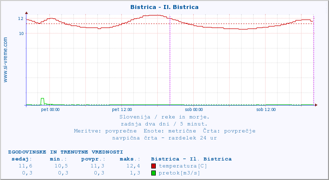 POVPREČJE :: Bistrica - Il. Bistrica :: temperatura | pretok | višina :: zadnja dva dni / 5 minut.