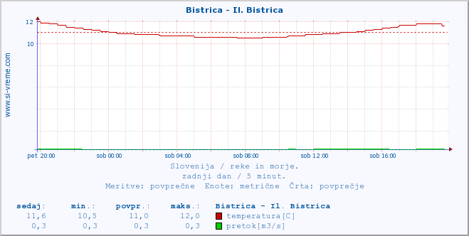 POVPREČJE :: Bistrica - Il. Bistrica :: temperatura | pretok | višina :: zadnji dan / 5 minut.