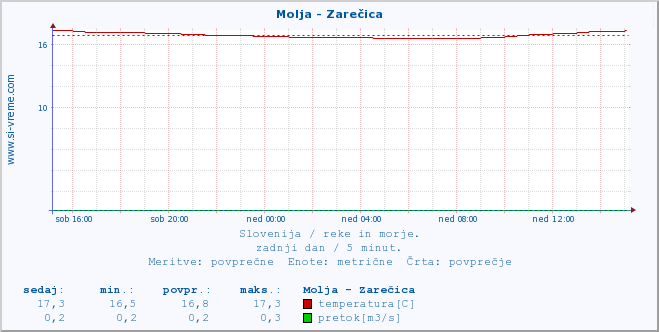 POVPREČJE :: Molja - Zarečica :: temperatura | pretok | višina :: zadnji dan / 5 minut.