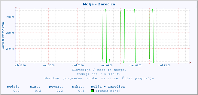 POVPREČJE :: Molja - Zarečica :: temperatura | pretok | višina :: zadnji dan / 5 minut.