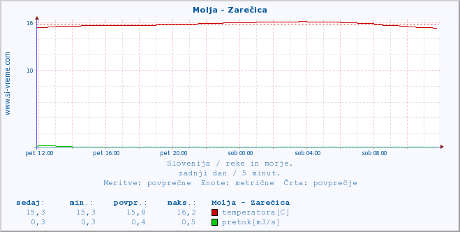 POVPREČJE :: Molja - Zarečica :: temperatura | pretok | višina :: zadnji dan / 5 minut.