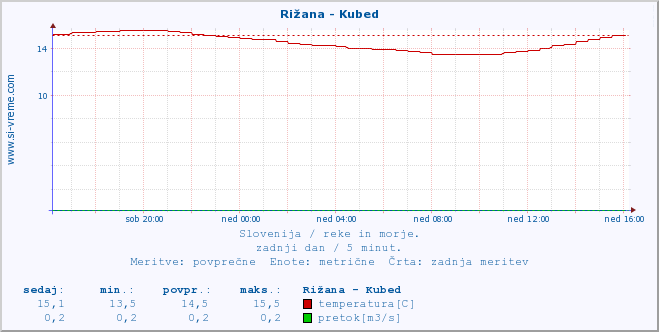 POVPREČJE :: Rižana - Kubed :: temperatura | pretok | višina :: zadnji dan / 5 minut.