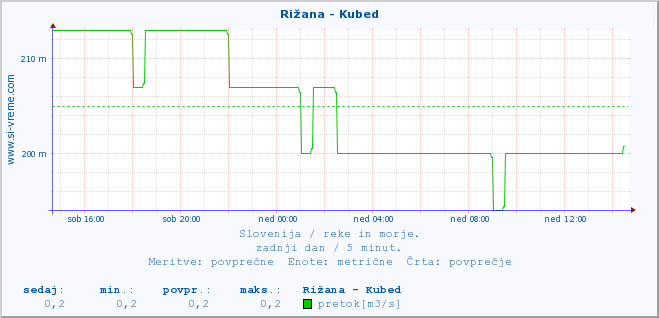 POVPREČJE :: Rižana - Kubed :: temperatura | pretok | višina :: zadnji dan / 5 minut.