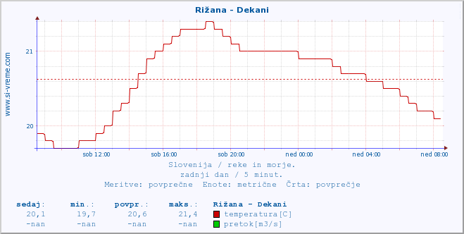 POVPREČJE :: Rižana - Dekani :: temperatura | pretok | višina :: zadnji dan / 5 minut.