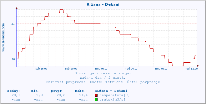 POVPREČJE :: Rižana - Dekani :: temperatura | pretok | višina :: zadnji dan / 5 minut.