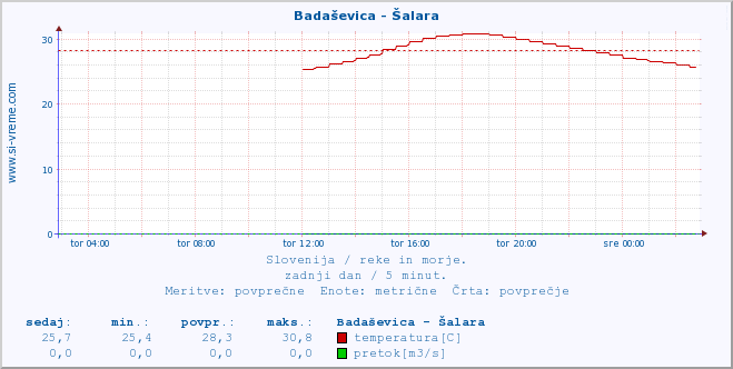 POVPREČJE :: Badaševica - Šalara :: temperatura | pretok | višina :: zadnji dan / 5 minut.