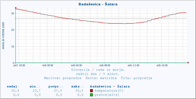 POVPREČJE :: Badaševica - Šalara :: temperatura | pretok | višina :: zadnji dan / 5 minut.