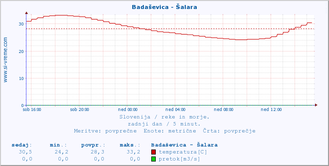 POVPREČJE :: Badaševica - Šalara :: temperatura | pretok | višina :: zadnji dan / 5 minut.