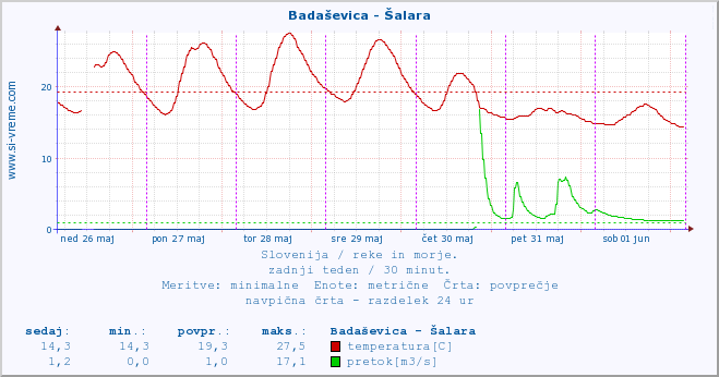 POVPREČJE :: Badaševica - Šalara :: temperatura | pretok | višina :: zadnji teden / 30 minut.