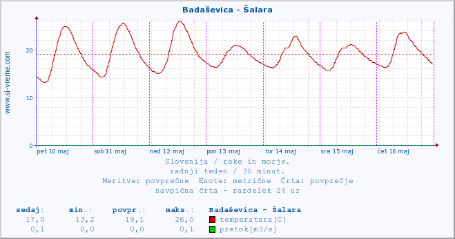 POVPREČJE :: Badaševica - Šalara :: temperatura | pretok | višina :: zadnji teden / 30 minut.