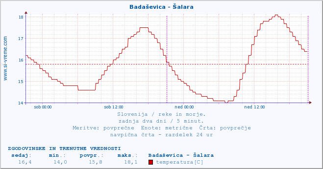 POVPREČJE :: Badaševica - Šalara :: temperatura | pretok | višina :: zadnja dva dni / 5 minut.