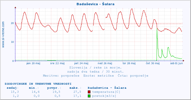 POVPREČJE :: Badaševica - Šalara :: temperatura | pretok | višina :: zadnja dva tedna / 30 minut.