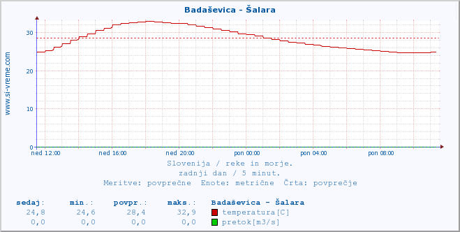 POVPREČJE :: Badaševica - Šalara :: temperatura | pretok | višina :: zadnji dan / 5 minut.