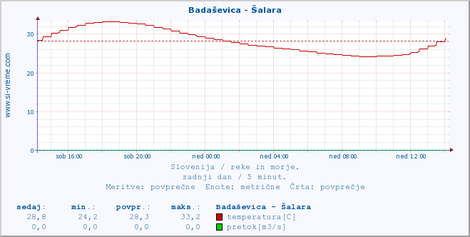 POVPREČJE :: Badaševica - Šalara :: temperatura | pretok | višina :: zadnji dan / 5 minut.