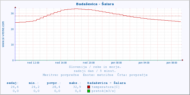 POVPREČJE :: Badaševica - Šalara :: temperatura | pretok | višina :: zadnji dan / 5 minut.