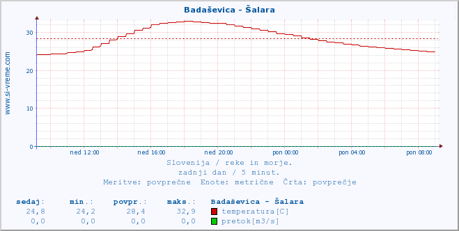 POVPREČJE :: Badaševica - Šalara :: temperatura | pretok | višina :: zadnji dan / 5 minut.