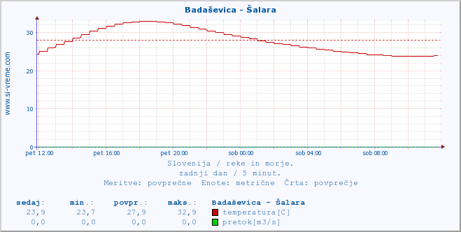 POVPREČJE :: Badaševica - Šalara :: temperatura | pretok | višina :: zadnji dan / 5 minut.