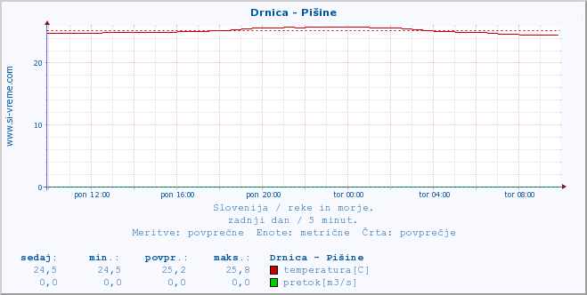 POVPREČJE :: Drnica - Pišine :: temperatura | pretok | višina :: zadnji dan / 5 minut.