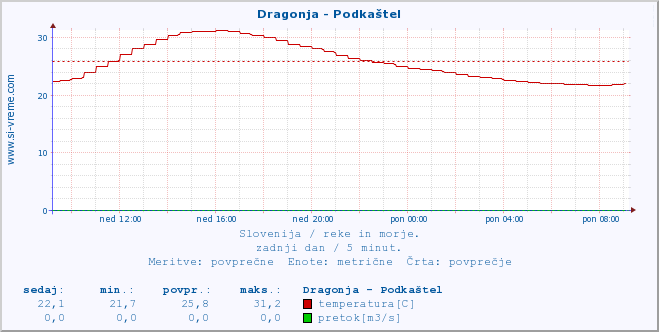 POVPREČJE :: Dragonja - Podkaštel :: temperatura | pretok | višina :: zadnji dan / 5 minut.