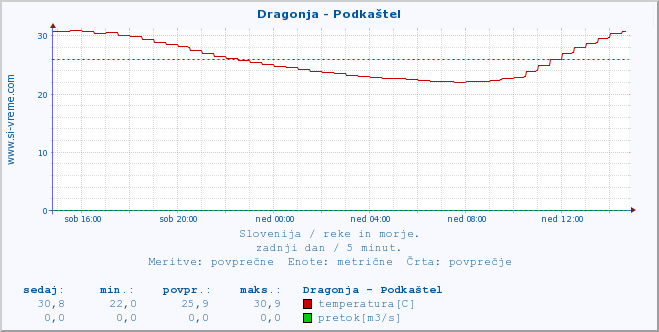 POVPREČJE :: Dragonja - Podkaštel :: temperatura | pretok | višina :: zadnji dan / 5 minut.